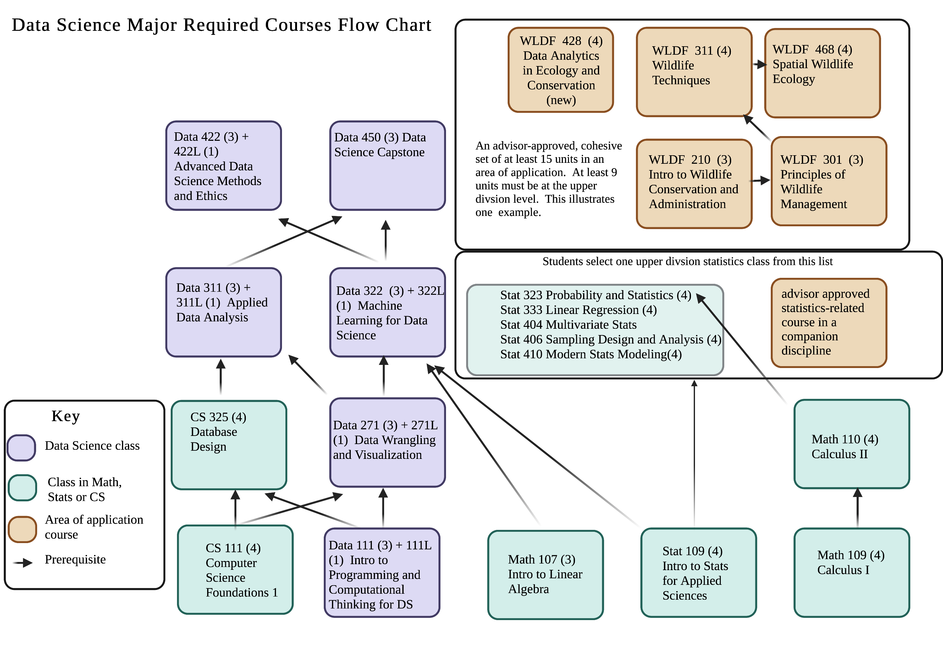 Flow Chart of Required Major Courses