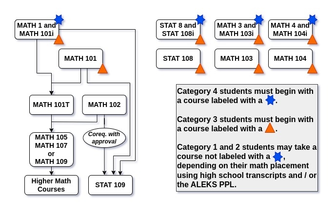 A diagram of prerequisite structure for math classes with information regarding math placement category. Category 4 students must take MATH 1 and MATH 101i; STAT 8 and 108i; MATH 3 and MATH 103i; or MATH 4 and MATH 104i. Category 3 students may take any c