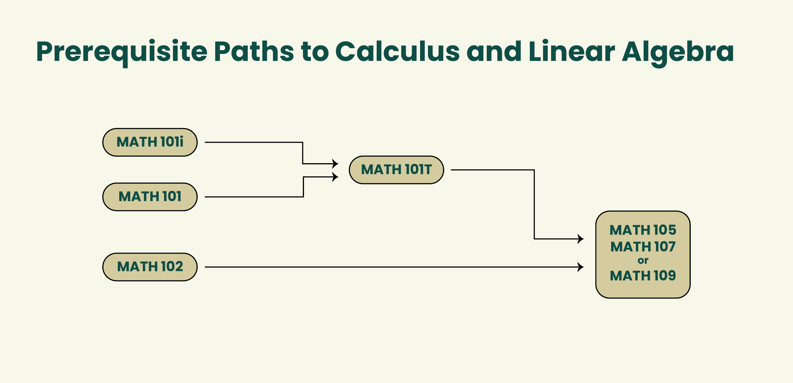 Image showing prerequisite pathways to calculus and linear algebra