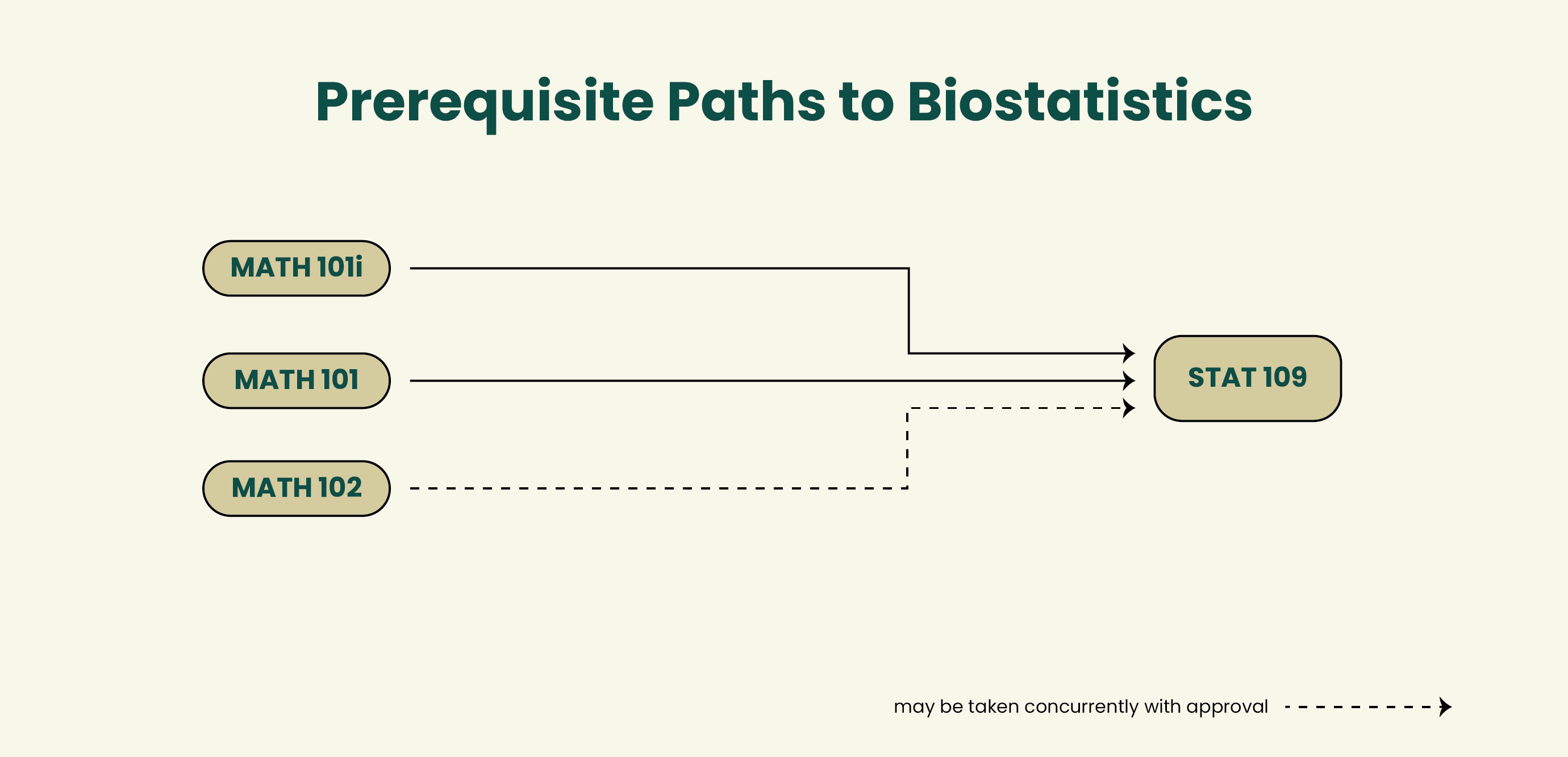 Image showing prerequisite pathways to biostatistics